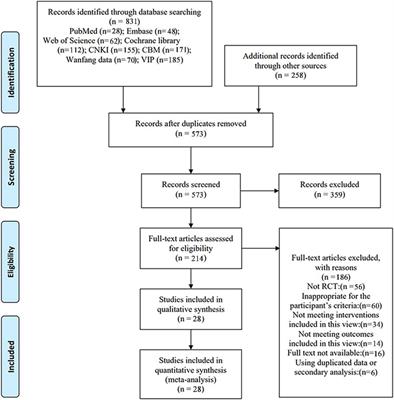 Acupuncture and moxibustion as adjunctive therapy for postoperative gastrointestinal dysfunction in gastric cancer: a systematic review and network meta-analysis